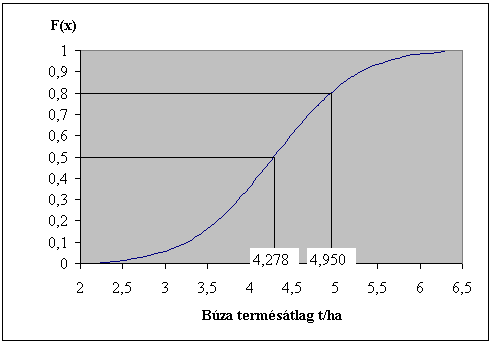 A folytoos valószíűség változó eloszlásfüggvéyét az Észak-alföld Régóba található 57 mezőgazdaság vállalkozásba elért búza termésátlagok alakulásá keresztül mutatjuk be (1-. ábra). 1-.
