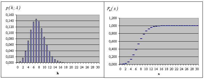 1-6. ábra: A Posso-eloszlás hsztogramja és eloszlásfüggvéye (λ=7,5 ) Forrás: Saját szerkesztés 1.3.1.3 Hpergeometrkus eloszlás Hpergeometrkus eloszlással vsszatevés élkül mták eseté találkozuk.