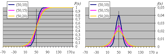 Egy X folytoos valószíűség változót m és σ paraméterű ormáls eloszlásúak evezük, ha sűrűségfüggvéye: ( ) ( ) ( xm) 1 f x e x m : tetszőleges valós szám : tetszőleges poztív szám [1-38] A