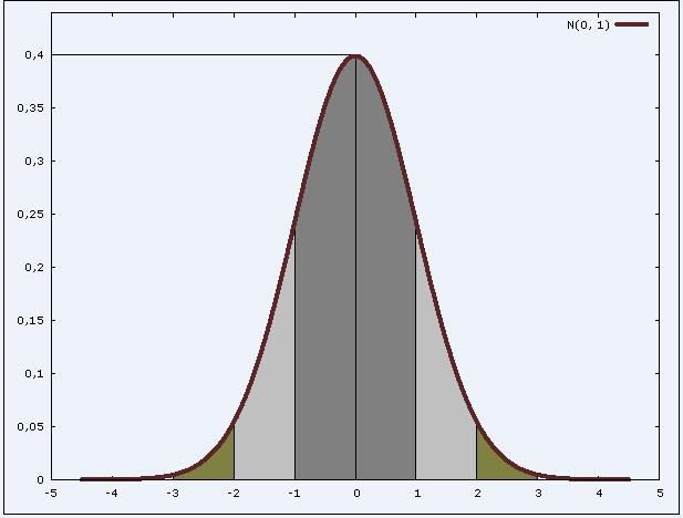 1-1. ábra: A stadard ormáls eloszlás sűrűségfüggvéye Forrás: Saját szerkesztés A 1-1.