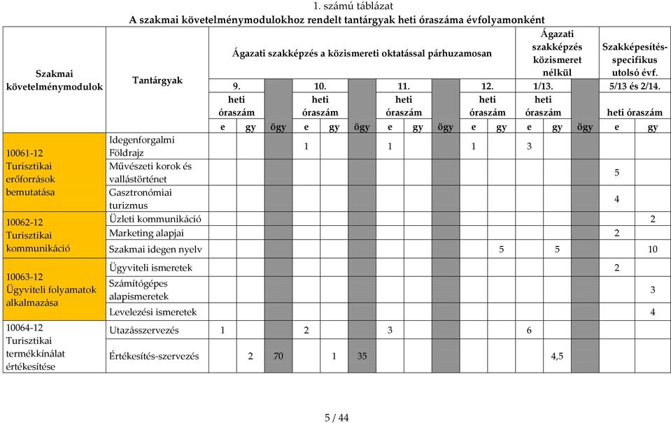 9. 10. 11. 12. 1/13. heti heti heti heti heti órasz{m órasz{m órasz{m órasz{m órasz{m Szakképesítésspecifikus utolsó évf. 5/13 és 2/14.