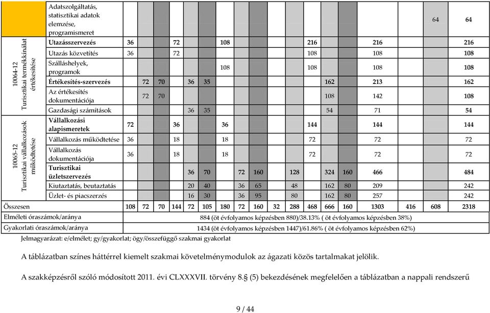 35 54 71 54 V{llalkoz{si alapismeretek 72 36 36 144 144 144 V{llalkoz{s működtetése 36 18 18 72 72 72 V{llalkoz{s dokument{ciója Turisztikai üzletszervezés 36 18 18 72 72 72 36 70 72 160 128 324 160