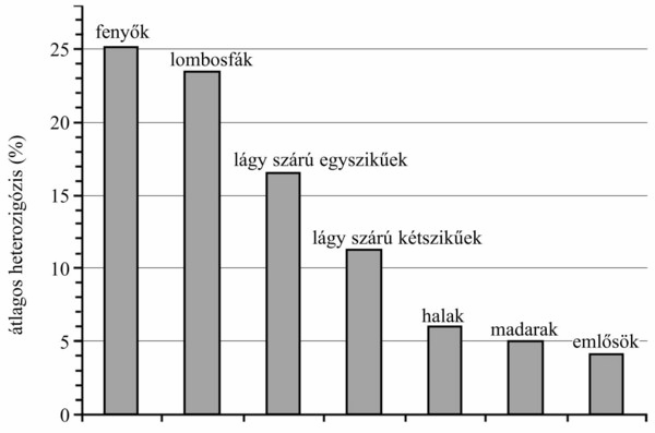 Gének, ökoszisztémák, gazdálkodás 11 5. ábra. Az átlagos heterozigózis százalékos értéke (Hx100) néhány élőlénycsoportra (Mátyás, 2002a) 2. táblázat.