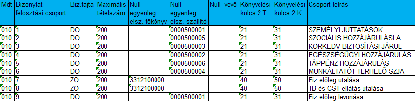 2. számú melléklet ZPS13_BIZONYLAT tábla tartalma: A bérfeladás alapján az alábbi könyvelések keletkeznek az SAP-ban: Gazdasági esemény Bérkönyvelés Bérkönyvelés stornó Tartozik Pénzügyi számvitel