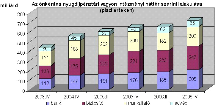 A pénztárrendszer megalakulása és fejlődése A pénztárak eltérő alapítási háttere Banki, biztosítói alapítású pénztárak Munkáltatói alapítású pénztárak Egyéb (jellemzően