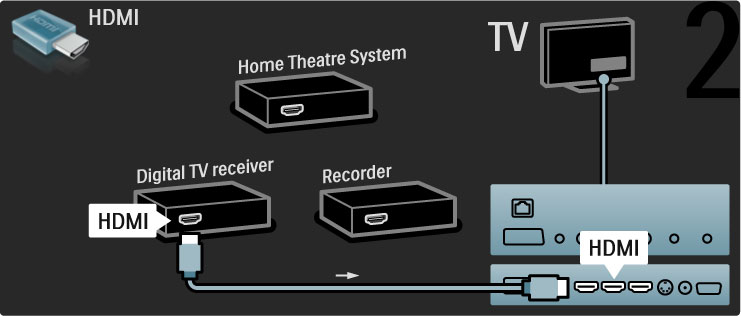 Ezután HDMI-kábel segítségével csatlakoztassa a digitális vev!készüléket a TV-készülékhez.