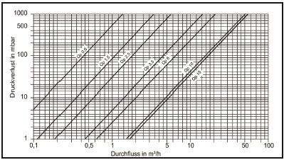 Nyomásveszteség (mbar) Kivitelek menetes csatlakozóval Névleges méret qp (m 3 /h) Minimális átfolyás qi (m³/h) engedély szerint Maximális átfolyás qs (m³/h) Építési hossz (mm) Névleges átmérő