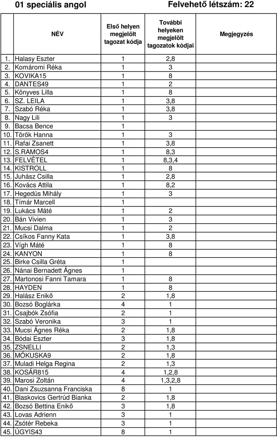 Tímár Marcell 1 19. Lukács Máté 1 2 20. Bán Vivien 1 3 21. Mucsi Dalma 1 2 22. Csíkos Fanny Kata 1 3,8 23. Vígh Máté 1 8 24. KANYON 1 8 25. Birke Csilla Gréta 1 26. Nánai Bernadett Ágnes 1 27.