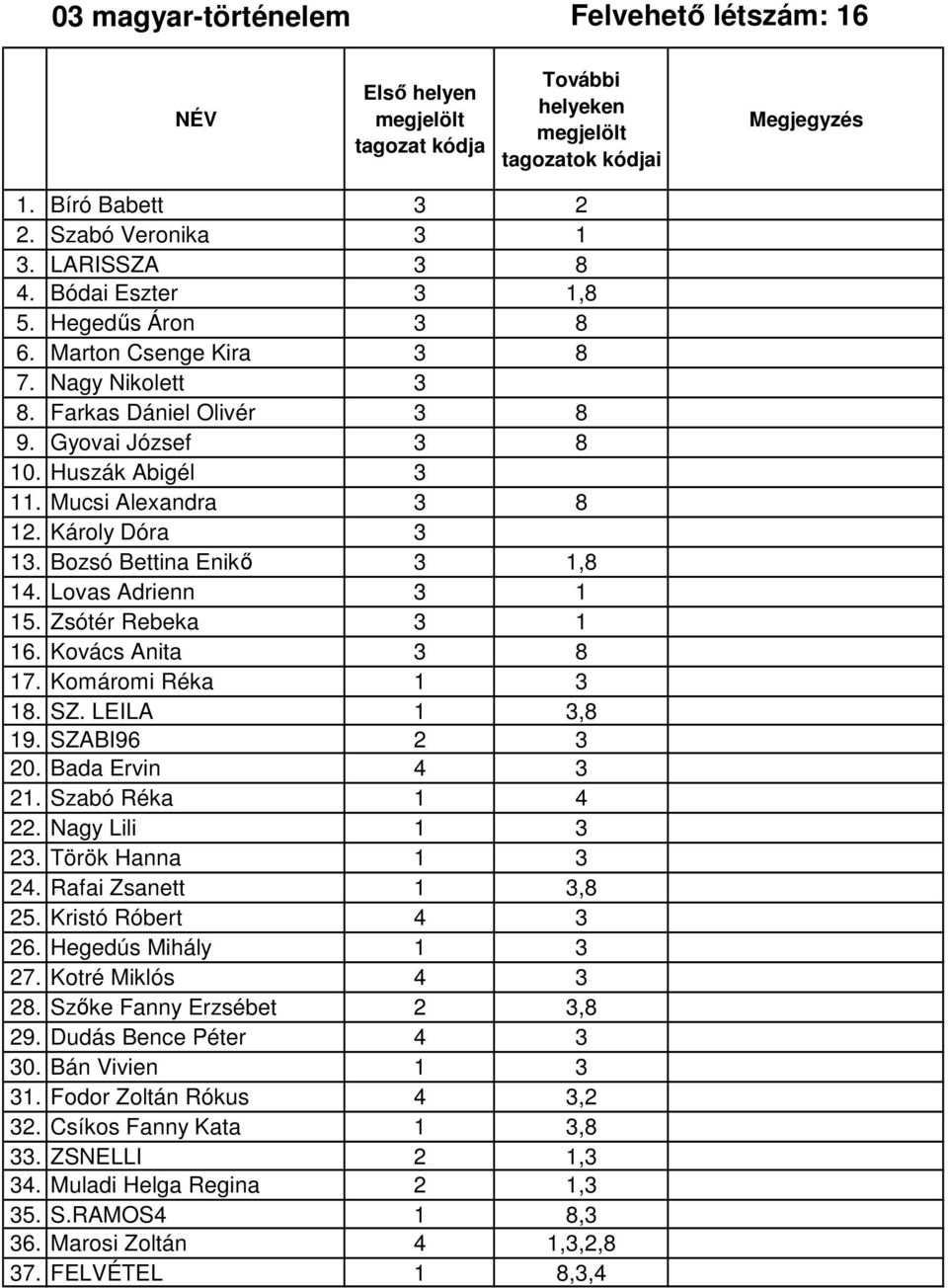 Kovács Anita 3 8 17. Komáromi Réka 1 3 18. SZ. LEILA 1 3,8 19. SZABI96 2 3 20. Bada Ervin 4 3 21. Szabó Réka 1 4 22. Nagy Lili 1 3 23. Török Hanna 1 3 24. Rafai Zsanett 1 3,8 25. Kristó Róbert 4 3 26.