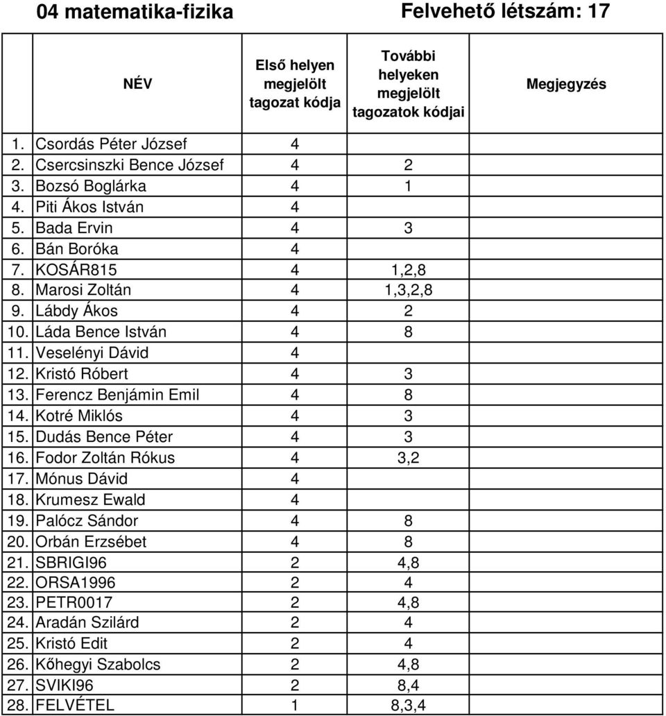 Ferencz Benjámin Emil 4 8 14. Kotré Miklós 4 3 15. Dudás Bence Péter 4 3 16. Fodor Zoltán Rókus 4 3,2 17. Mónus Dávid 4 18. Krumesz Ewald 4 19. Palócz Sándor 4 8 20.