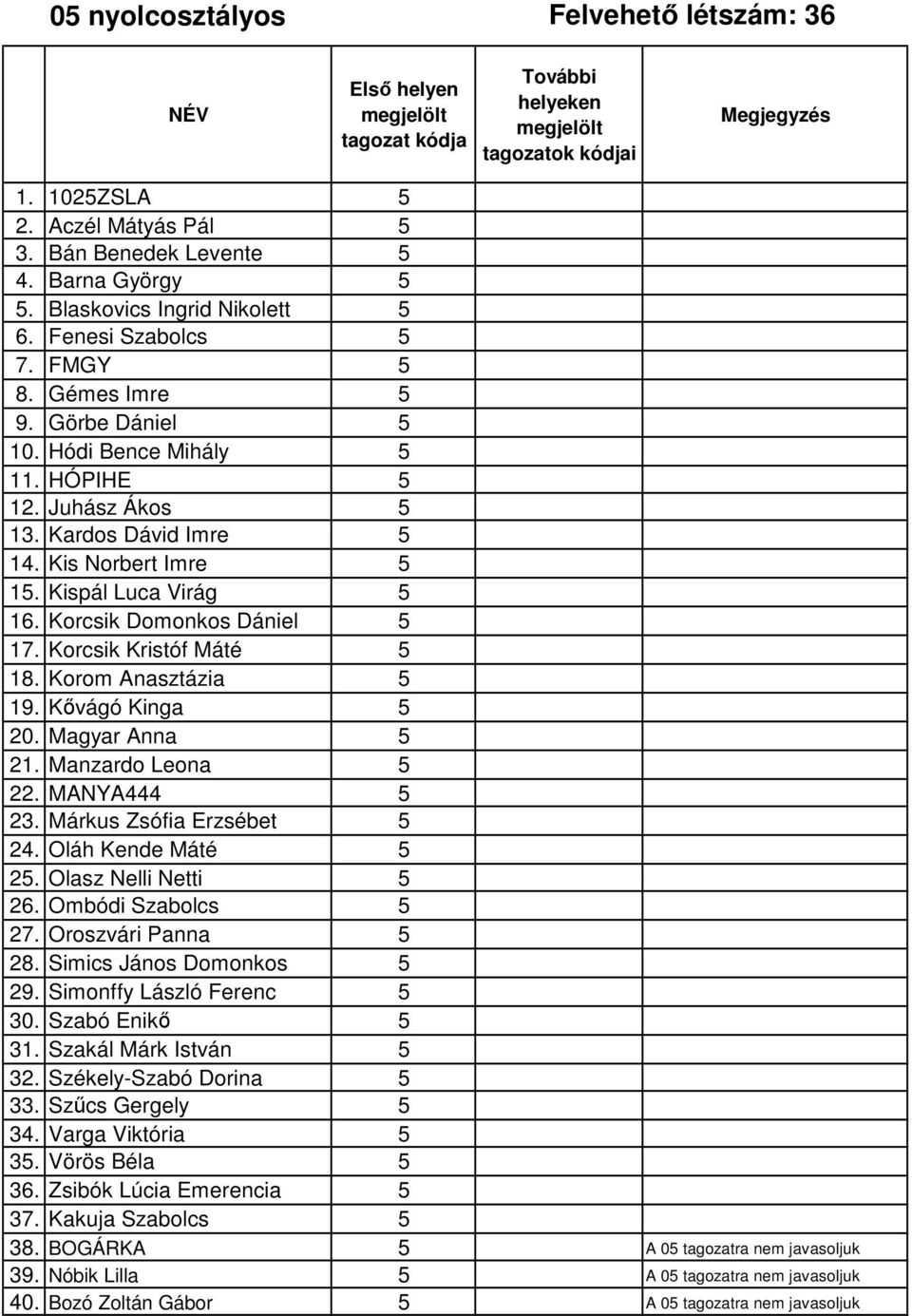 Korcsik Kristóf Máté 5 18. Korom Anasztázia 5 19. Kővágó Kinga 5 20. Magyar Anna 5 21. Manzardo Leona 5 22. MANYA444 5 23. Márkus Zsófia Erzsébet 5 24. Oláh Kende Máté 5 25. Olasz Nelli Netti 5 26.