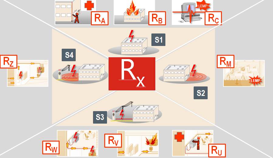 S1 kárforrás: Az építményt érő közvetlen villámcsapás által létrejövő kockázati összetevők R A R B R C Élőlények sérülésére vonatkozó komponens.