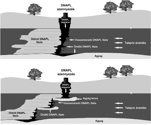 Földtani Közlöny 144/1 (2014) 65 Víznél sűrűbb, nem vízfázisú folyadék (DNAPL) A felszín alatti környezetbe került vízzel nem elegyedő és a víznél nagyobb sűrűségű klórozott szénhidrogének a