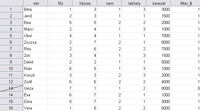 Kiugró elemek törlése Data / Select Cases