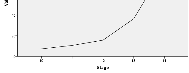 12. lépés után n - stage