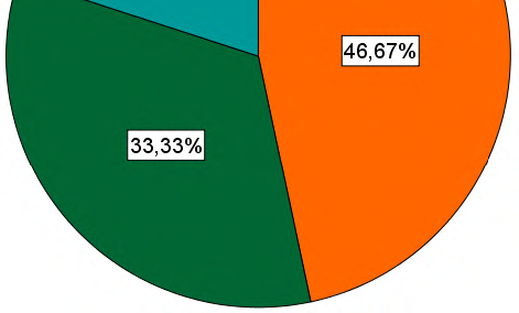 Graphs /