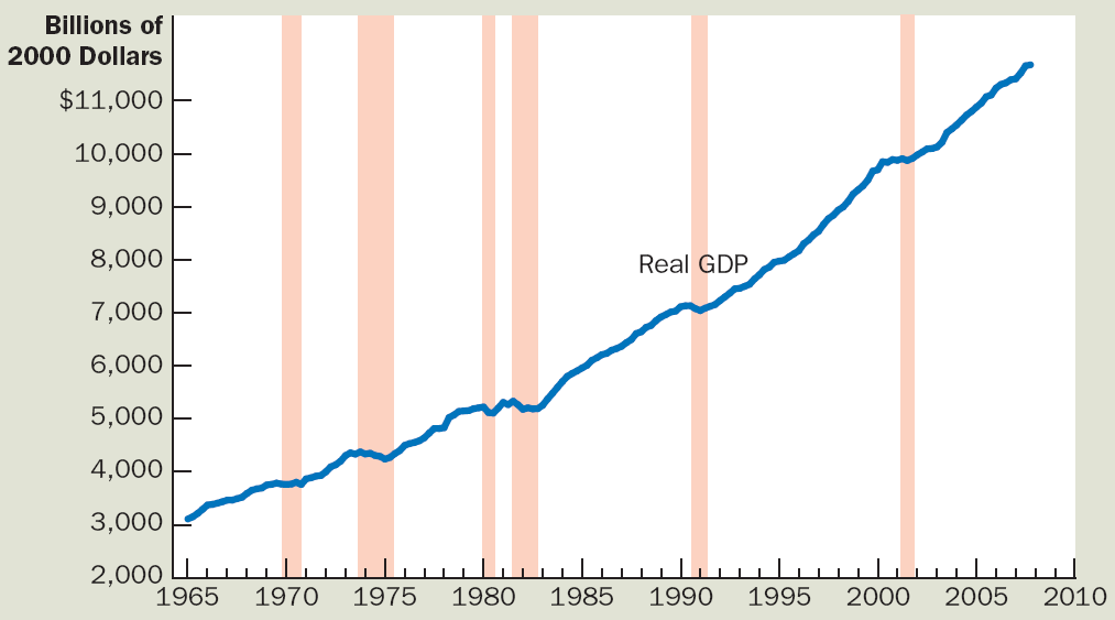Figure 2 Reál GDP az Egyesült államokban Az ábra az Egyesült Államok reál GDP-jét mutatja negyedéves