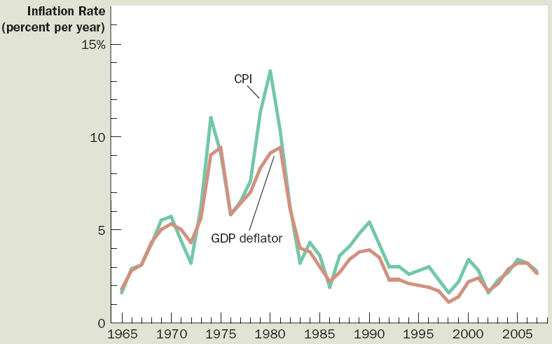 2 Infláció mérésének két módja Az ábra az inflációs rátát az árszint százalékos változását mutatja a GDP deflátorral és a