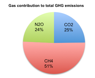 ÜHG kibocsátás és CO 2