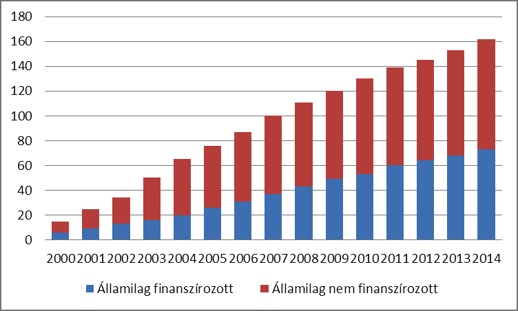 Az alábbi táblázat és a hozzá tartozó 3.