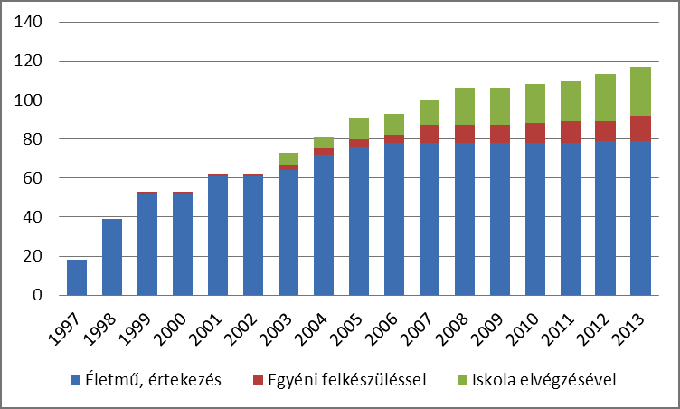 Az Építőművészeti Doktori Iskolában (és jogelődjében) fokozatot szerzettek számát az 5. ábra mutatja.