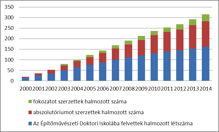 például azt, hogy a doktorjelöltnek legalább egy, építőművészeti szempontból értékelhető megvalósult alkotással kell rendelkeznie.