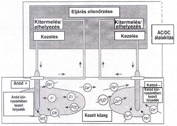 Elektrokinetikus elválasztás Elektródák Potenciálkülönbség Katód: pozitív ionok Anód: savas