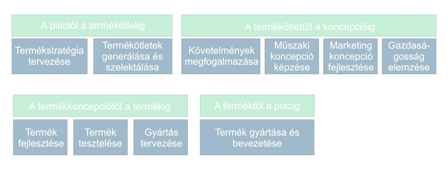 A termékfejlesztési