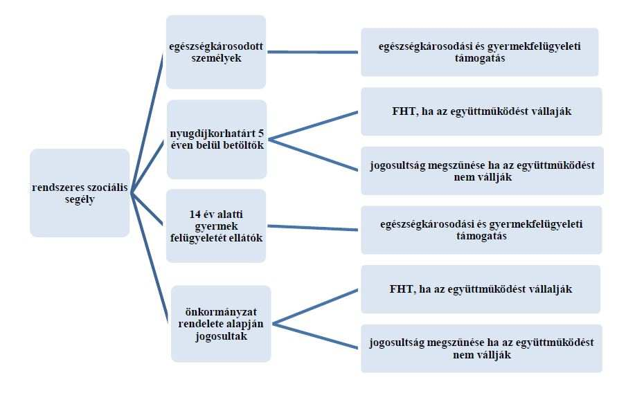 303 A jelenleg jegyzői hatáskörben lévő aktív korúak ellátásának megállapítása 2015. március 1- től a járási hivatal hatáskörébe kerül.
