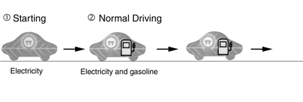 A Prius modellről A Toyota Prius 2. generációjával folytatódik a benzines-elektromos hibrid járművek sora. A benzines-elektromos hibrid rendszer a Hybrid Synergy Drive elnevezést kapta.