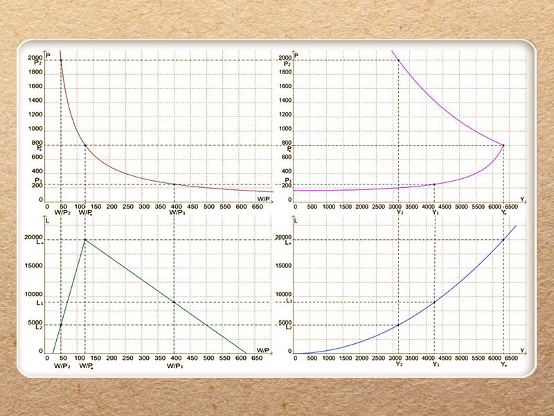61. ábra: Makrokínálati függvény az árszínvonal függvényében A makrokínálati függvény megszerkesztését a következő logika mentén végezzük: az árszínvonal a reálbérfüggvényen meghatározza a reálbért;