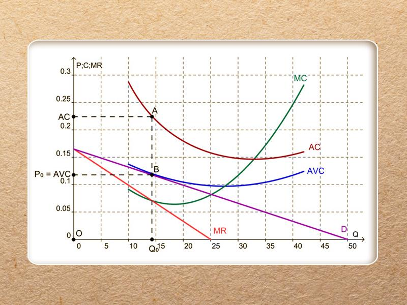 33. ábra: A monopol vállalat üzemszüneti pontban termel Változóköltség: P 0 ; B ; Q 0 ; O téglalap területe Teljes költség: AC ; A ; Q 0 ; O téglalap