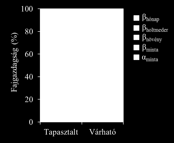 5. ábra. Az árvaszúnyogok abundanciáját és fajgazdagságát befolyásoló változók hatásának variancia komponens elemzése. 6. ábra. A teljes árvaszúnyog diverzitás (γ; fajgazdagság) megoszlása az additív α (mintán belüli) és β (minták, növényállományok, holtmedrek, hónapok közötti) komponensek között.