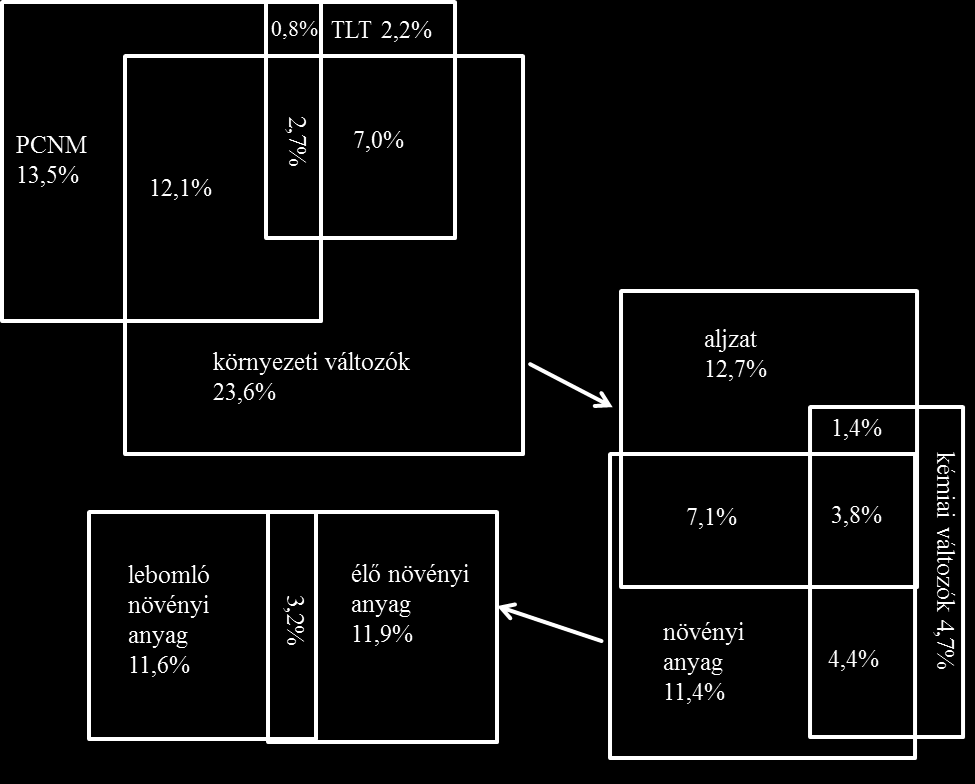 Az egyes változócsoportokat tekintve, a lokális környezeti változók az árvaszúnyog együttesek varianciájának 45,4%-át, a TLT változók a 12,7%-át, míg a PCNM változók a 29,1%-át magyarázták (8. ábra).