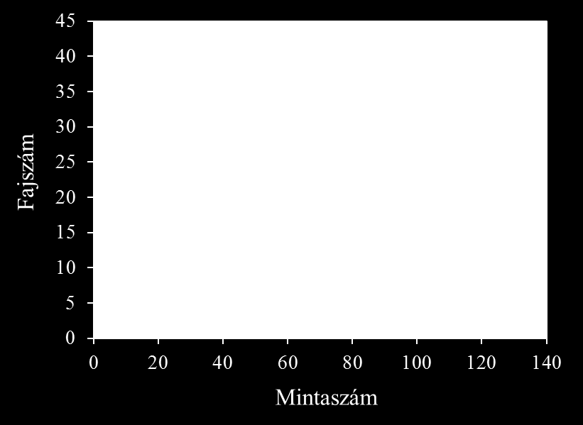 5.3. Az üledéklakó árvaszúnyog taxonok diverzitásának vizsgálata szubjektív élőhelyek és egyedi környezeti gradiensek mentén Az intenzív mintavétel eredményeként a teljes fajkészletünk, vagyis a