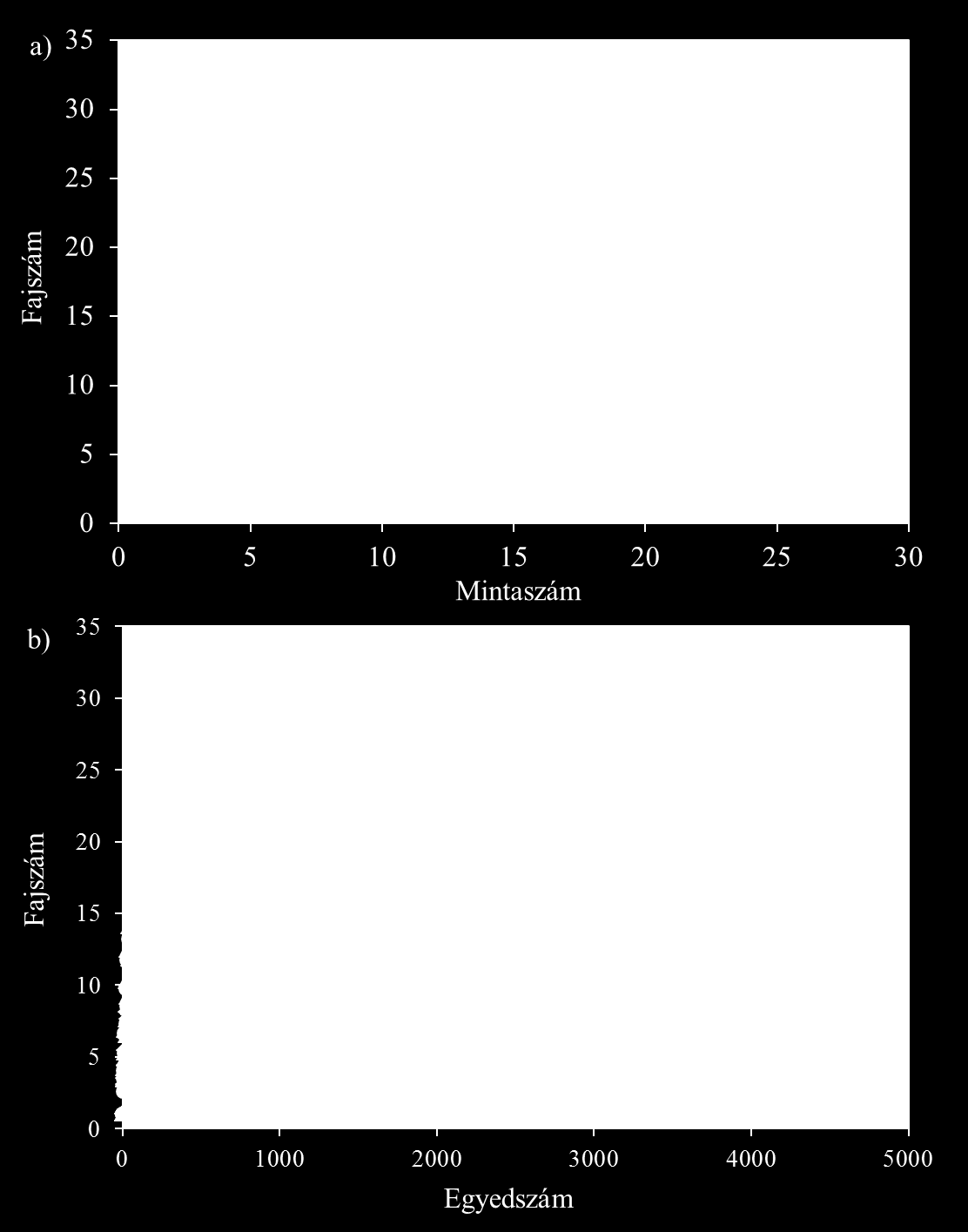 meglepően alacsonynak találtuk; a null modell alapján várt értéknek (16,8 taxon) csupán a fele volt.