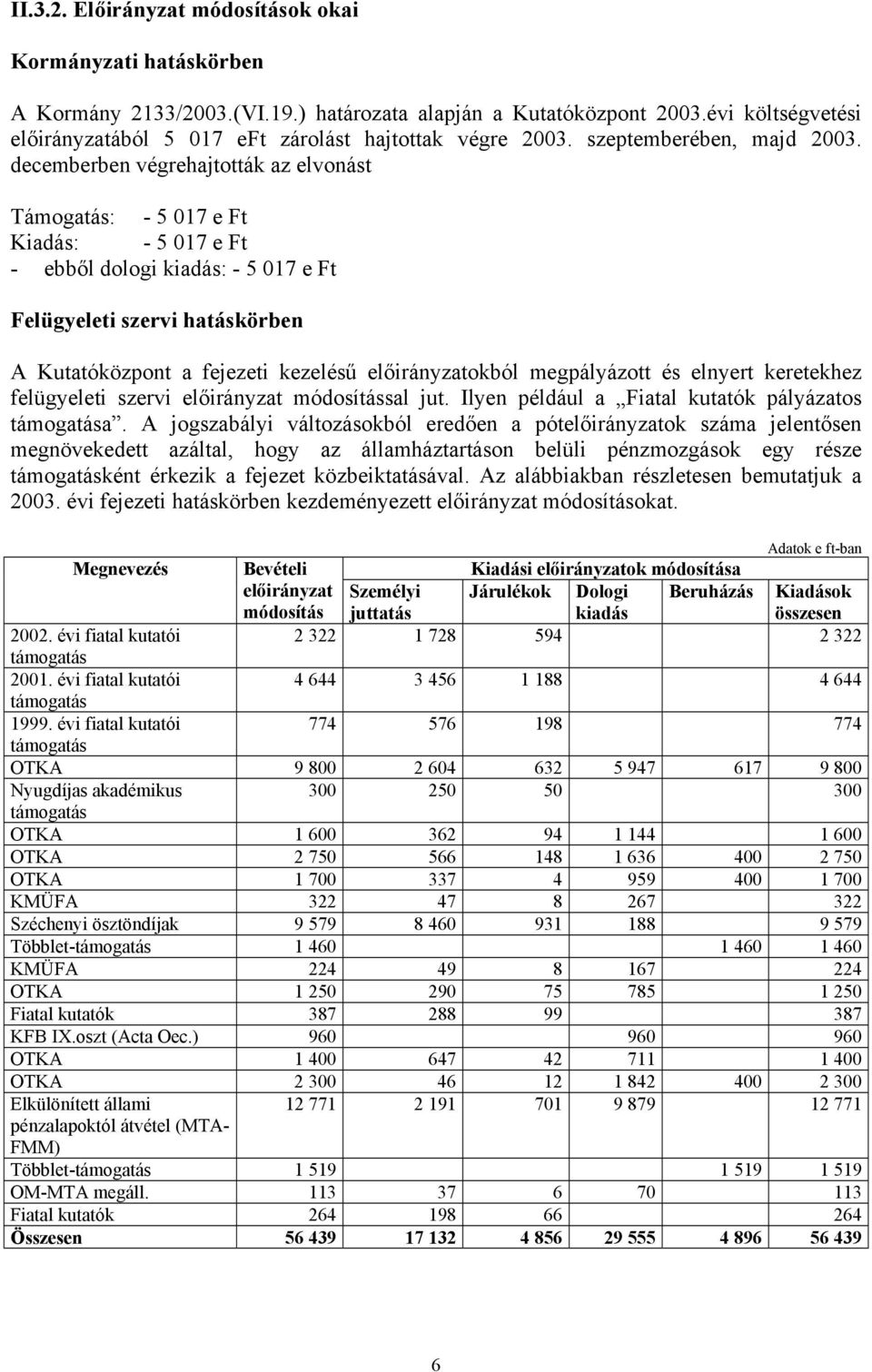 decemberben végrehajtották az elvonást Támogatás: - 5 017 e Ft Kiadás: - 5 017 e Ft - ebből dologi kiadás: - 5 017 e Ft Felügyeleti szervi hatáskörben A Kutatóközpont a fejezeti kezelésű