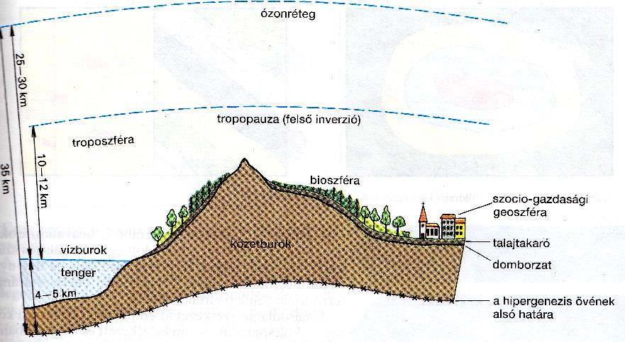 A földrajzi környezet