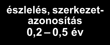 A legális drogok (legal highs) élettartama irodalomkutatás, vegyületkiválasztás 0,2 0,5 év legal high gyártás & piacradobás akár 5 éven át a legal high