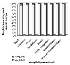 EREDETI KÖZLEMÉNYEK 3. ábra Kifogásoltsági arányok az algaszámok miatt az 1970 80-as évek folyamán természetes elemei a kútvizeknek, vagy a használatból kikerült majd újra használatba vett csapvíznek.