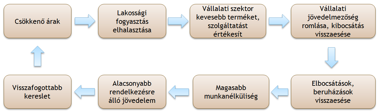 keresletet mérsékli, amivel a kör be is zárult (1. ábra). A magas induló adósságszint különösen növelheti a visszacsatolás kialakulásának valószínűségét.