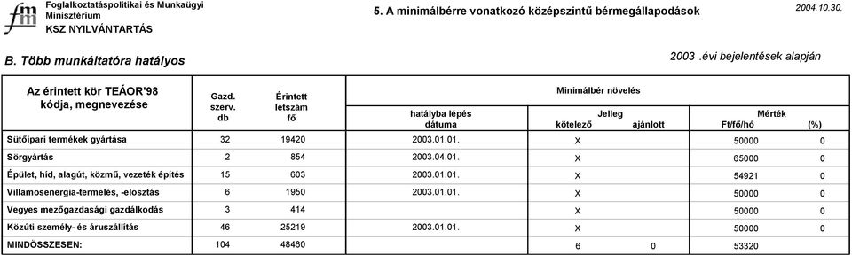 01.01. X 54921 0 Villamosenergia-termelés, -elosztás 6 1950.01.01. X 50000 0 Vegyes mezőgazdasági gazdálkodás 3 414 X 50000 0 Közúti személy- és áruszállítás 46 25219.