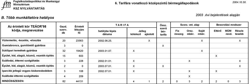 X X X Gumiabroncs, gumitömlő gyártása 3 0 X Sütőipari termékek gyártása 32 19420.01.07. X X 15 603 X Szállodai, éttermi szolgáltatás 3 228 2002.01.01. X X X 2 0.