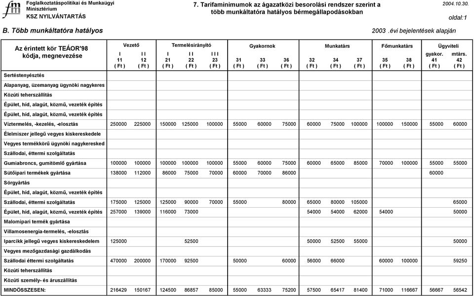 150000 55000 60000 Élelmiszer jellegű vegyes kiskereskedele Vegyes termékkörű ügynöki nagykeresked Szállodai, éttermi szolgáltatás Gumiabroncs, gumitömlő gyártása 100000 100000 100000 100000 100000