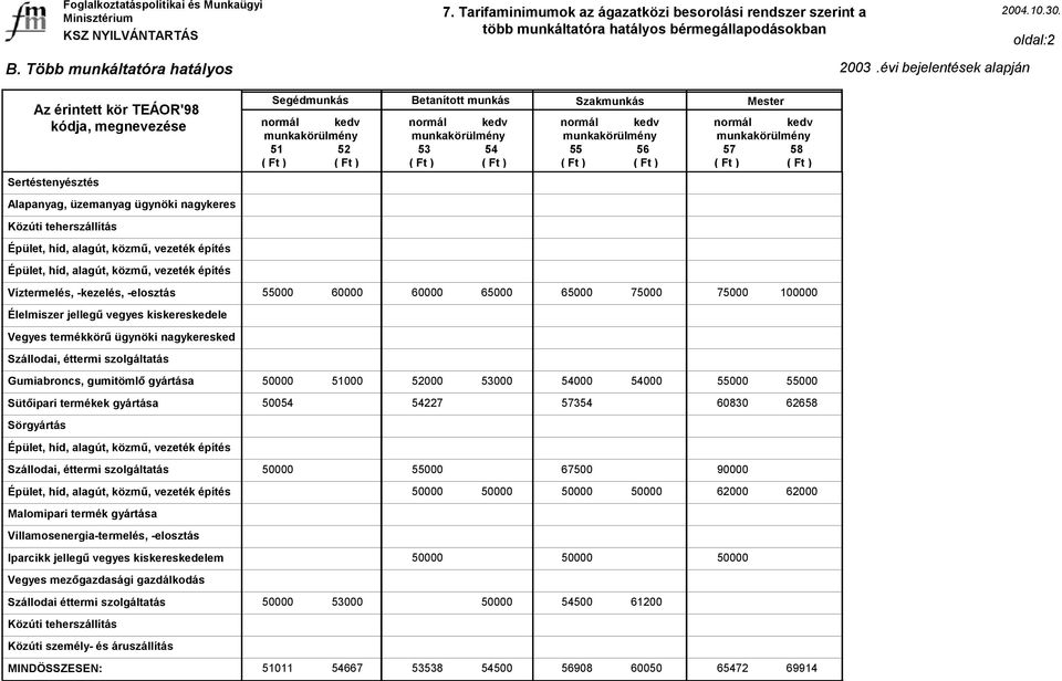 ügynöki nagykeresked Szállodai, éttermi szolgáltatás Gumiabroncs, gumitömlő gyártása 50000 51000 52000 53000 54000 54000 55000 55000 Sütőipari termékek gyártása 50054 54227 57354 60830 62658