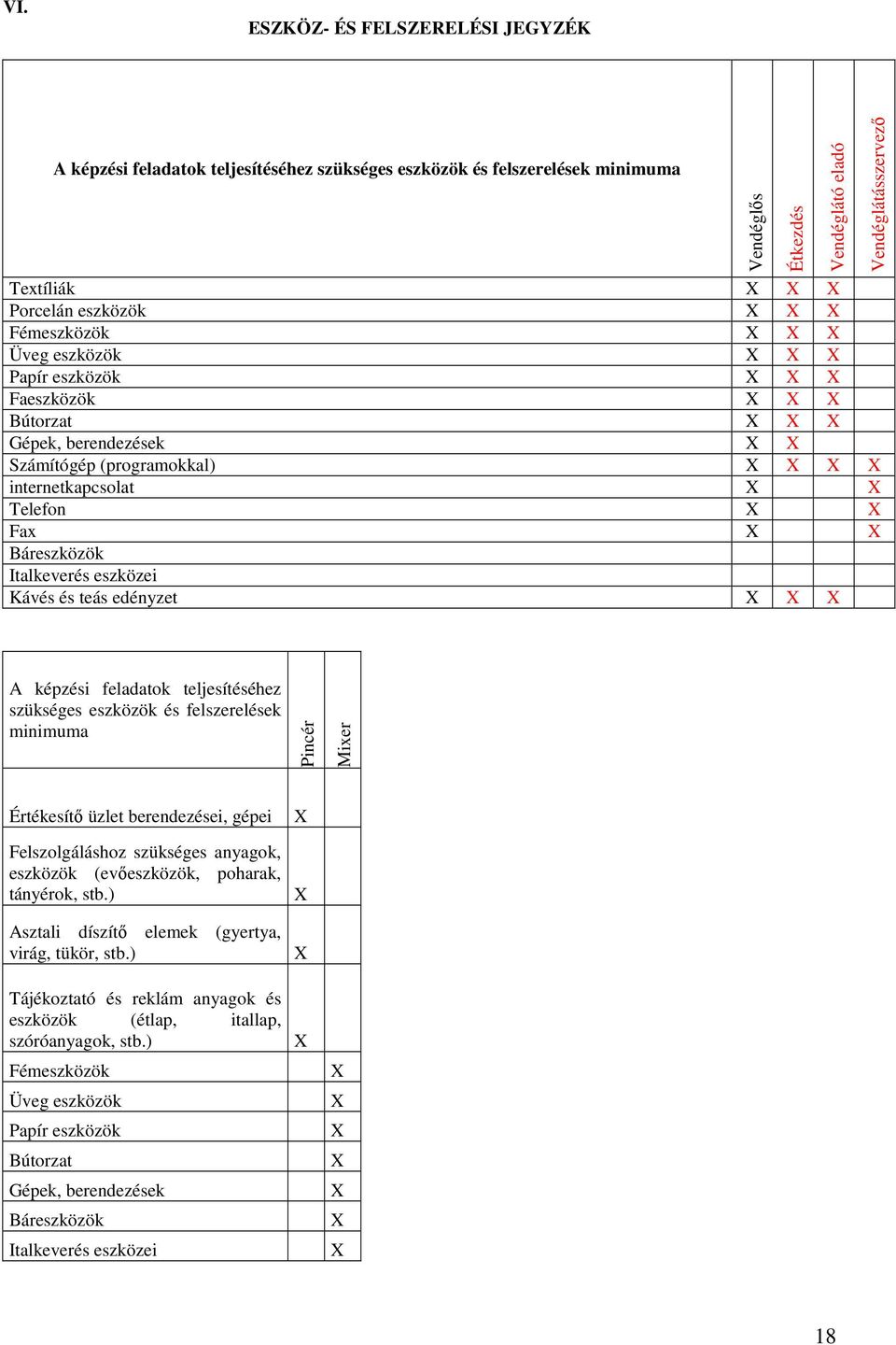 képzési feladatok teljesítéséhez szükséges eszközök és felszerelések minimuma Pincér Mixer Értékesítı üzlet berendezései, gépei Felszolgáláshoz szükséges anyagok, eszközök (evıeszközök, poharak,