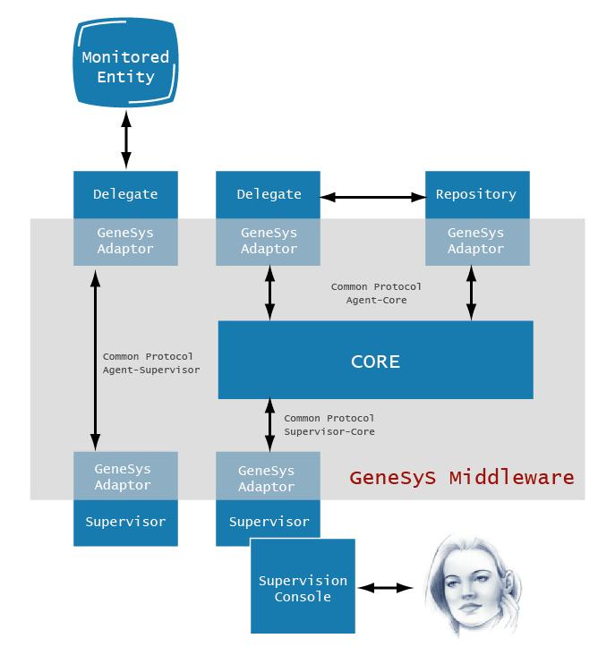A GeneSyS komponensei az ún. GeneSyS Messaging Protocol (GMP) segítségével kapcsolódnak egymáshoz.