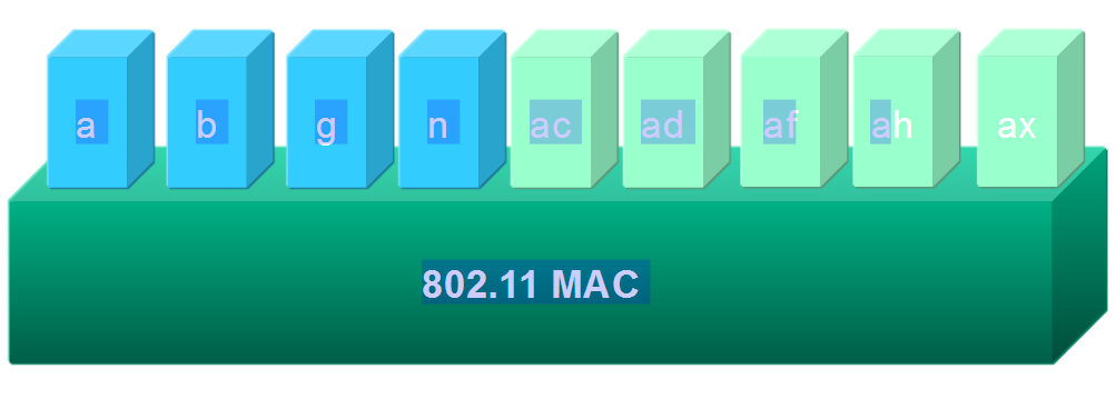 Közeghozzáférés (Media Access Control, MAC) Időzítés és teljesítménygazdálkodás Sugárnyalábok képzése (beamforming) és MIMO Alapvető technológiák a fizikai rétegben A közeghozzáférés alapelve: