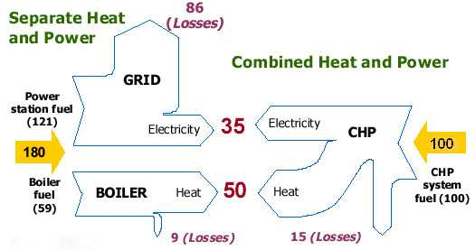 A kapcsolt energiatermelés s (kogener( kogeneráció) ) főf előnye A kogeneráció (CHP) alatt a kombinált, egy rendszerben és egyidőben történő kapcsolt hő- és villamos energia termelés-t értjük.