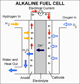 Bázikus üzemanyag cella (AFC) A bázikus üzemanyag cella (AFC) volt az egyik első alkalmazott technológia az űrprogramban, az űrhajók villamos energia és vízellátására.
